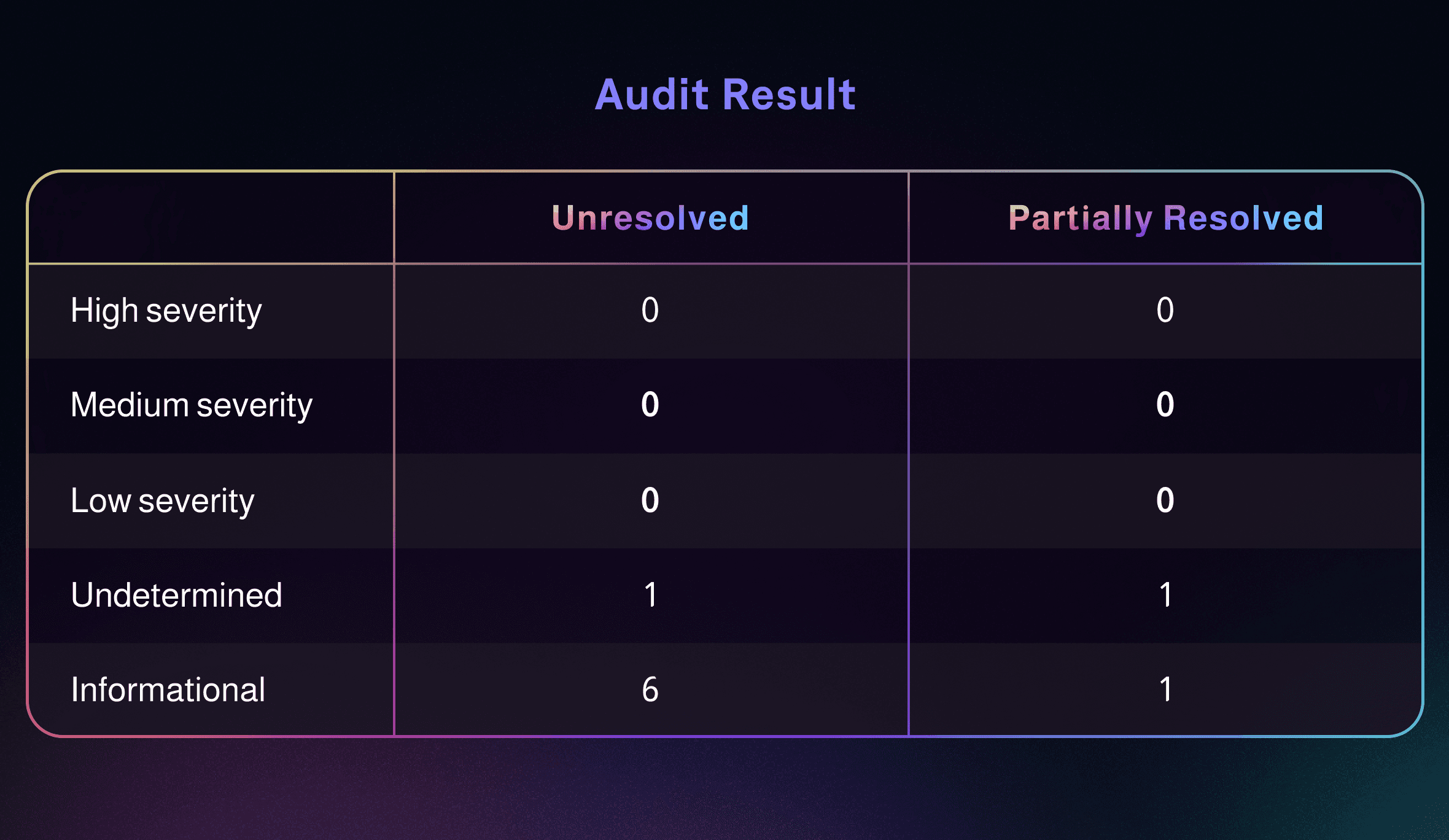 Audit Result